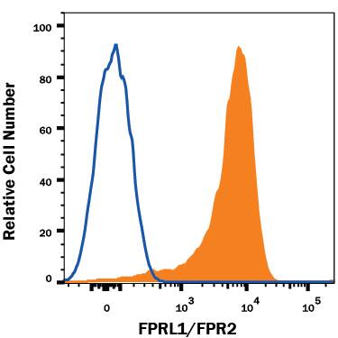 Detection of FPRL1/FPR2 antibody in Human Blood Monocytes antibody by Flow Cytometry.