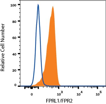 Detection of FPRL1/FPR2 antibody in Human Blood Monocytes antibody by Flow Cytometry.