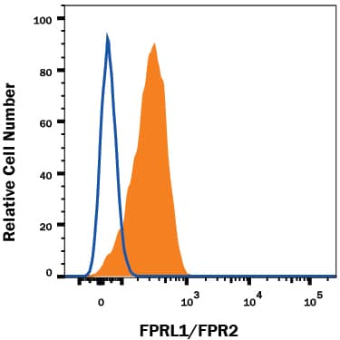 Detection of FPRL1/FPR2 antibody in Human Blood Monocytes antibody by Flow Cytometry.