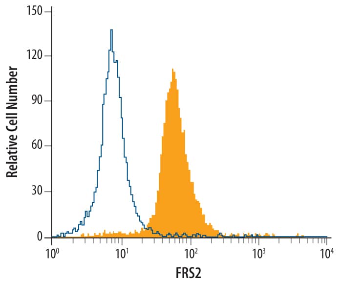 Detection of FRS2 antibody in A172 Human Cell Line antibody by Flow Cytometry.