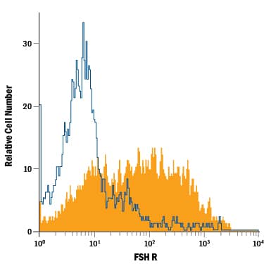 Detection of FSH R antibody in OVCAR-3 Human Cell Line antibody by Flow Cytometry.