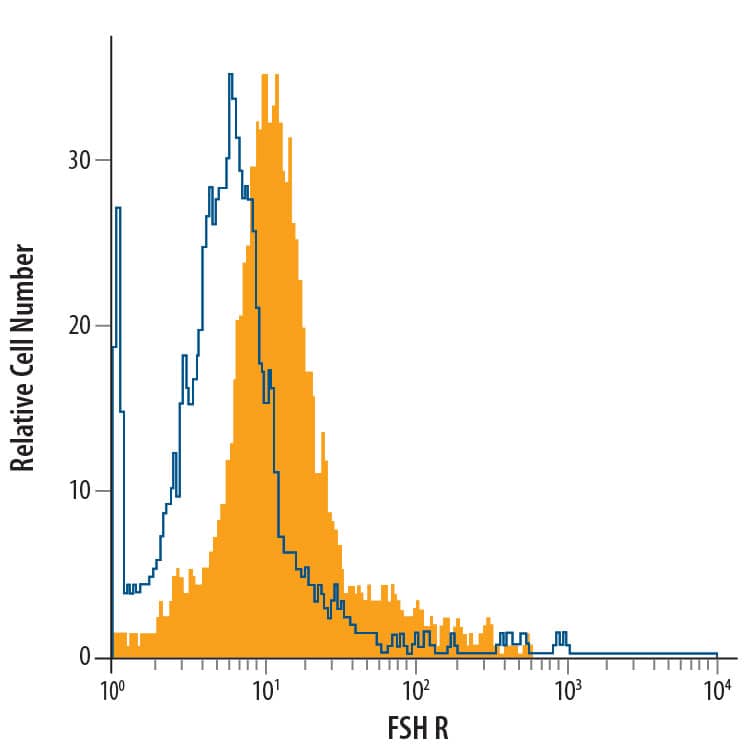 Detection of FSH R antibody in OVCAR-3 Human Cell Line antibody by Flow Cytometry.