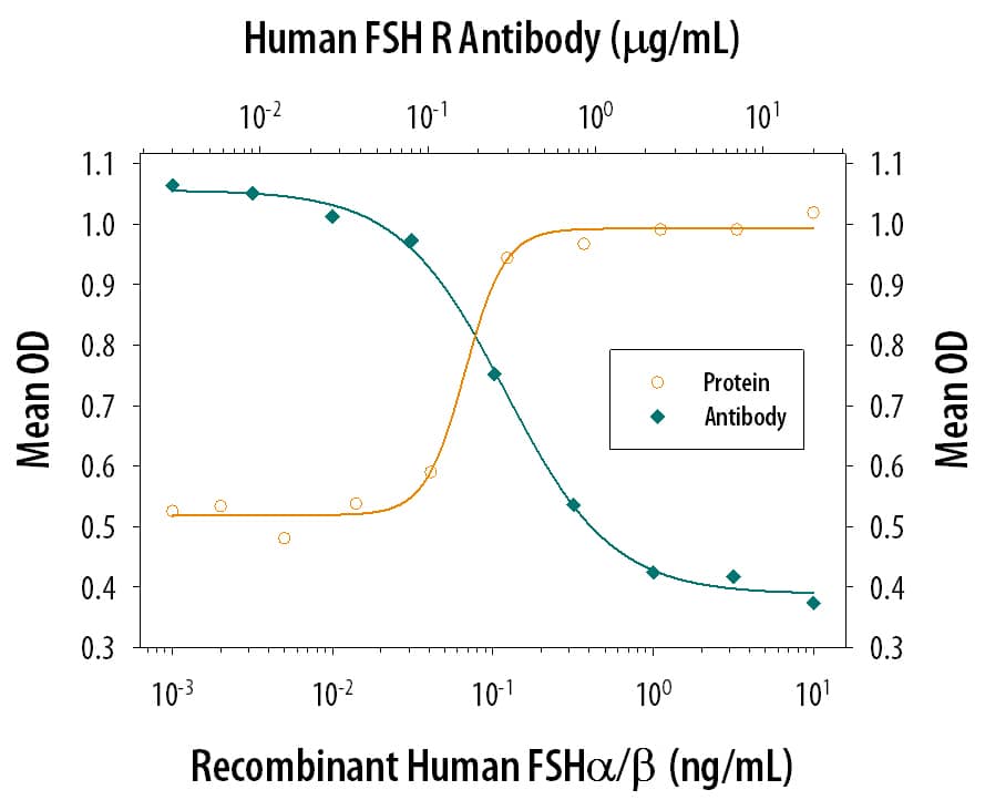 cAMP Production Induced by FSH  alpha/ beta and Neutralization by Human FSH R Antibody.