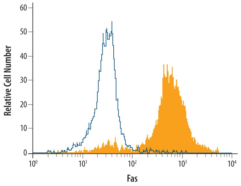 Detection of Fas/TNFRSF6/ CD95 antibody in Feline PBMCs antibody by Flow Cytometry.