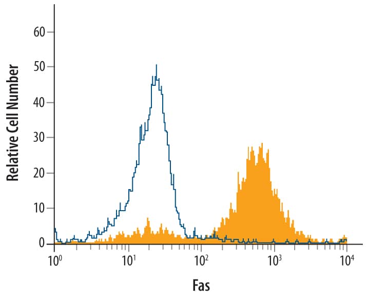 Detection of Fas/TNFRSF6/ CD95 antibody in Feline PBMCs treated with PMA and Ca2+ionomycin antibody by Flow Cytometry.