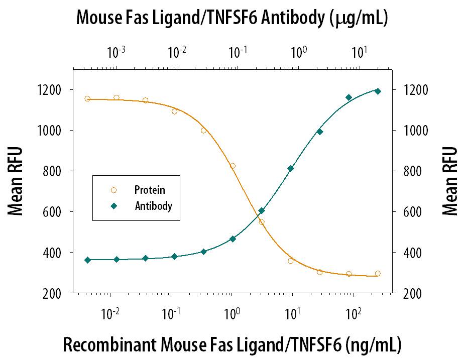 Cytotoxicity Induced by Fas Ligand/TNFSF6 and Neutralization by Mouse Fas Ligand/TNFSF6 Antibody.