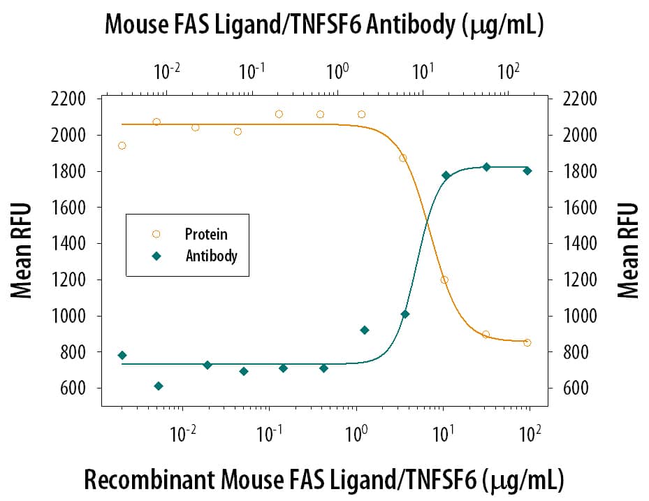 Cytotoxicity Induced by Fas Ligand/TNFSF6 and Neutralization by Mouse Fas Ligand/TNFSF6 Antibody.