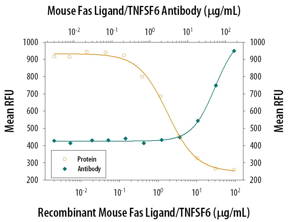 Cytotoxicity Induced by Fas Ligand/TNFSF6 and Neutralization by Mouse Fas Ligand/TNFSF6 Antibody.