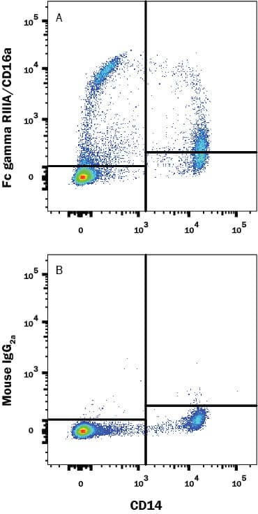Detection of Fc? RIIIA/CD16a antibody in Human PBMCs antibody by Flow Cytometry.