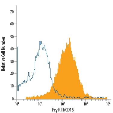 Detection of Fc gamma RIII (CD16) antibody in RAW 264.7 Mouse Cell Line antibody by Flow Cytometry.