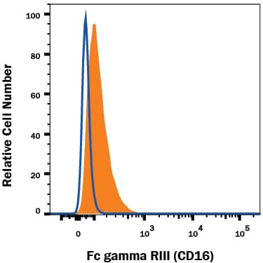 Detection of Fc gamma RIII (CD16) antibody in RAW 264.7 Mouse Cell Line antibody by Flow Cytometry.