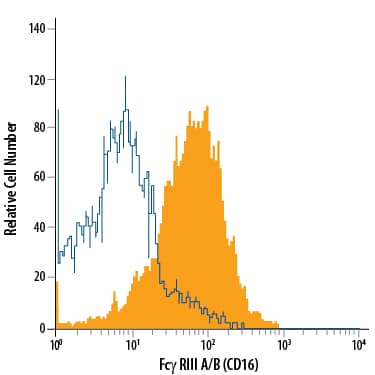 Detection of Fc gamma RIII (CD16) antibody in RAW 264.7 Mouse Cell Line antibody by Flow Cytometry.