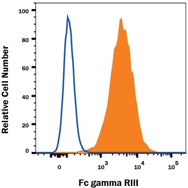 Detection of Fc gamma RIII (CD16) antibody in RAW 264.7 Mouse Cell Line antibody by Flow Cytometry.