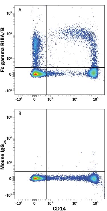 Detection of Fc gamma RIII (CD16) antibody in Human PBMCs antibody by Flow Cytometry.