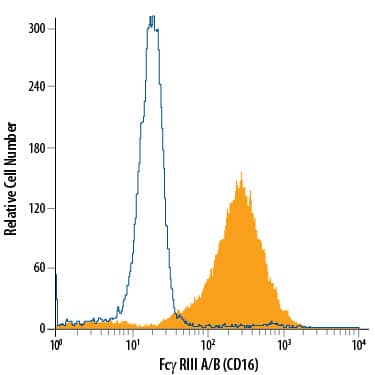 Detection of Fc gamma RIII (CD16) antibody in Human Blood Neutrophils antibody by Flow Cytometry.