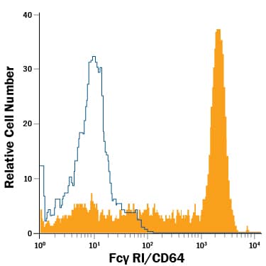 Detection of Fc? RI/CD64 antibody in Human Monocytes antibody by Flow Cytometry.