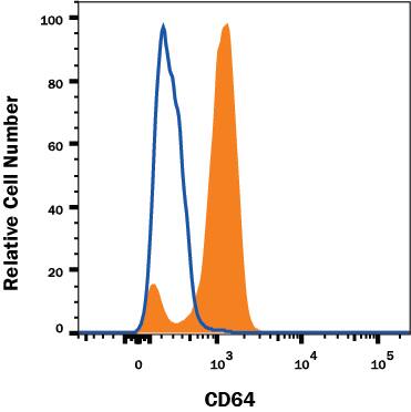 Detection of Fc? RI/CD64 antibody in Human Blood Monocytes antibody by Flow Cytometry.