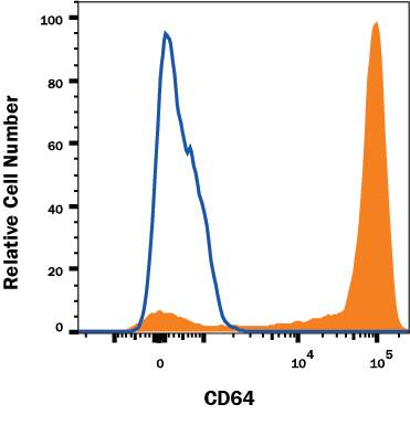 Detection of Fc? RI/CD64 antibody in Human Blood Monocytes antibody by Flow Cytometry.