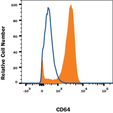 Detection of Fc? RI/CD64 antibody in Human Blood Monocytes antibody by Flow Cytometry.