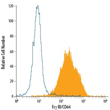 Detection of Fc? RI/CD64 antibody in RAW 264.7 Mouse Cell Line antibody by Flow Cytometry.