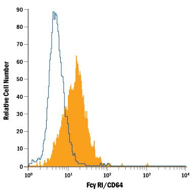 Detection of Fc? RI/CD64 antibody in RAW 264.7 Mouse Cell Line antibody by Flow Cytometry.