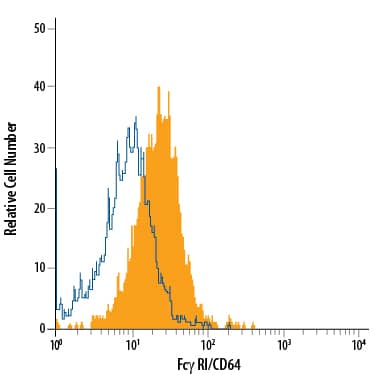 Detection of Fc? RI/CD64 antibody in RAW 264.7 Mouse Cell Line antibody by Flow Cytometry.