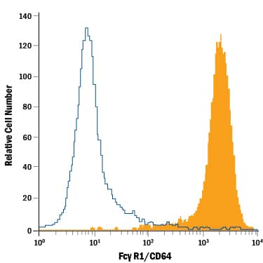 Detection of Fc? RI/CD64 antibody in RAW 264.7 Mouse Cell Line antibody by Flow Cytometry.