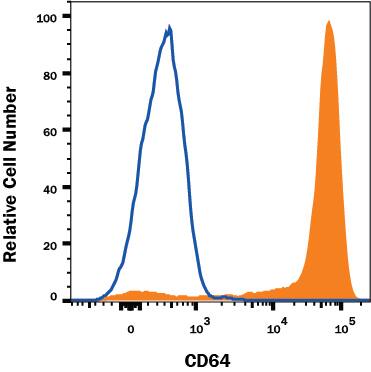 Detection of Fc? RI/CD64 antibody in Human Blood Monocytes antibody by Flow Cytometry.