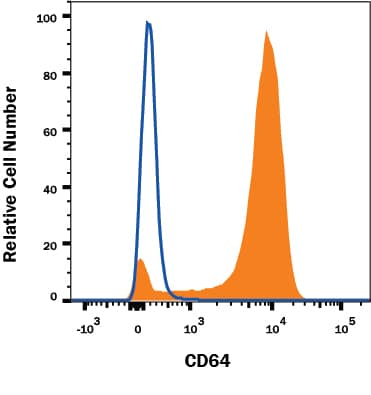 Detection of Fc? RI/CD64 antibody in Human Blood Monocytes antibody by Flow Cytometry.