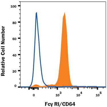 Detection of Fc? RI/CD64 antibody in Human Blood Monocytes antibody by Flow Cytometry.