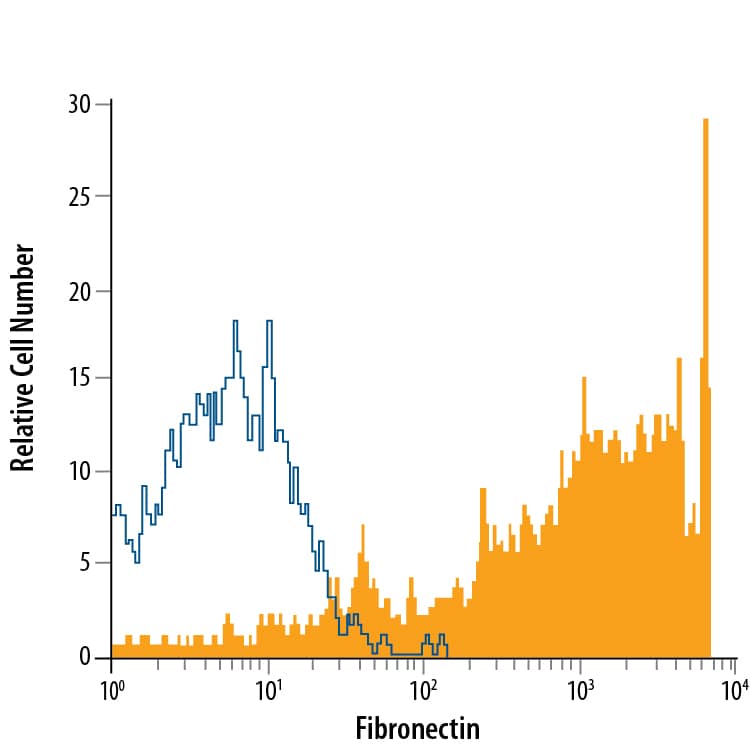 Detection of Fibronectin antibody in WS-1 Human Cell Line antibody by Flow Cytometry.