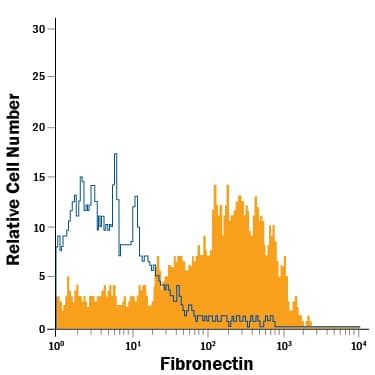 Detection of Fibronectin antibody in WS-1 Human Cell Line antibody by Flow Cytometry.