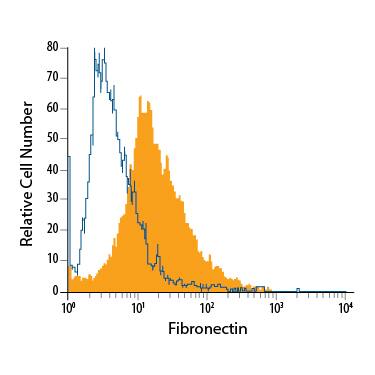 Detection of Fibronectin antibody in WS-1 Human Cell Line antibody by Flow Cytometry.