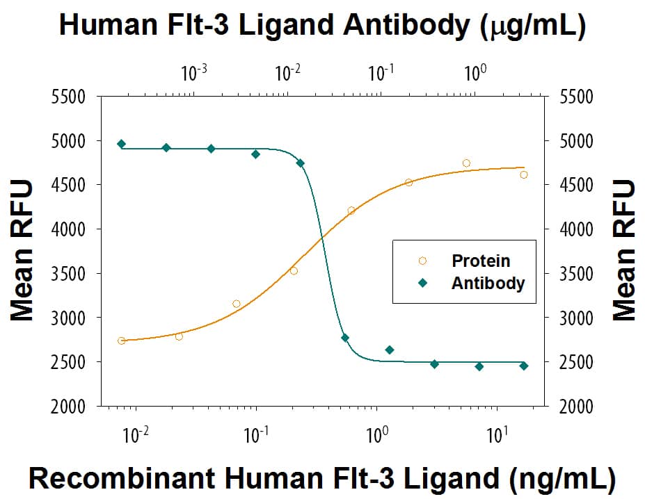 Cell Proliferation Induced by Flt-3 Ligand/FLT3L and Neutralization by Human Flt-3 Ligand/FLT3L Antibody.