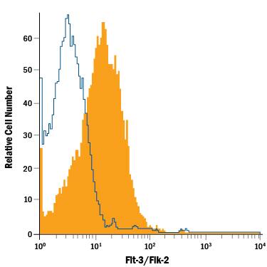 Detection of Flt-3/Flk-2 antibody in THP-1 Human Cell Line antibody by Flow Cytometry.