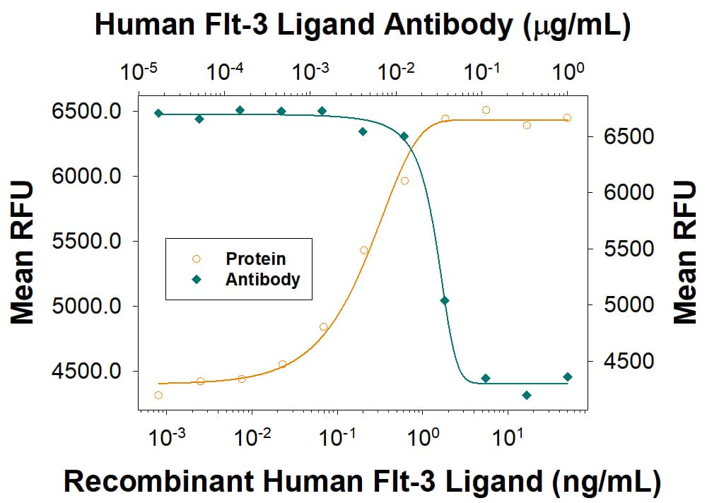 Cell Proliferation Induced by Flt‑3 Ligand and Neutralization by Human Flt‑3 Ligand Antibody.