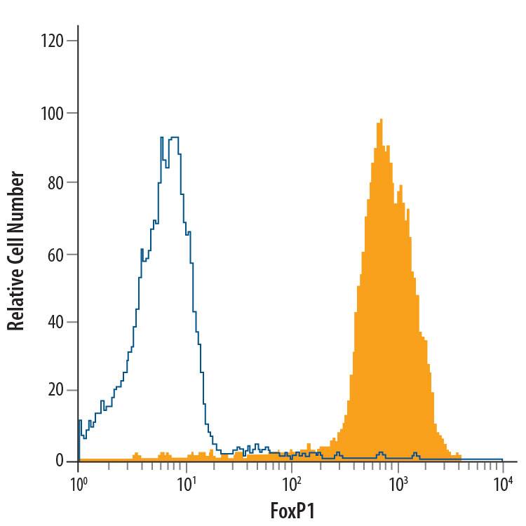 Detection of FoxP1 antibody in MCF-7 Human Cell Line antibody by Flow Cytometry.