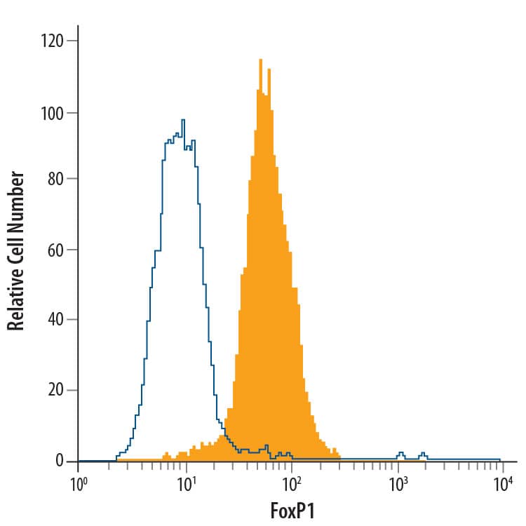 Detection of FoxP1 antibody in MCF-7 Human Cell Line antibody by Flow Cytometry.