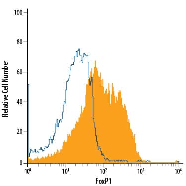 Detection of FoxP1 antibody in MCF-7 Human Cell Line antibody by Flow Cytometry.