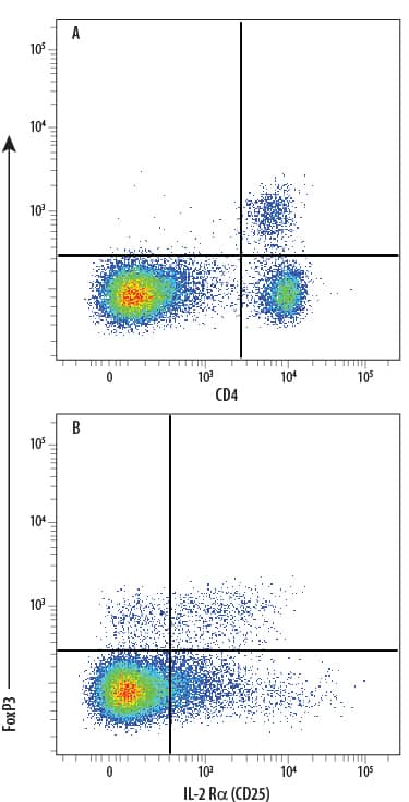 Detection of FoxP3 antibody in C57BL/6 Mouse Splenocyte Natural Tregs antibody by Flow Cytometry.