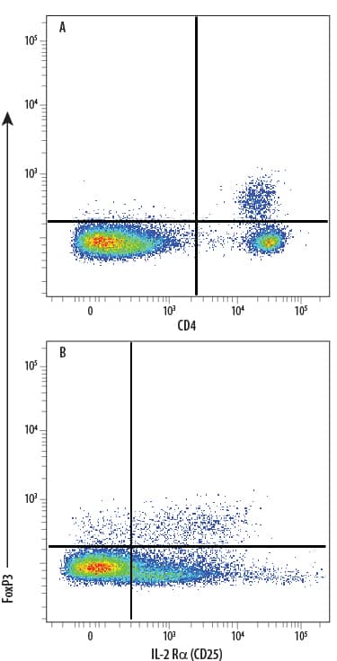 Detection of FoxP3 antibody in C57BL/6 Mouse Splenocyte Natural Tregs antibody by Flow Cytometry.