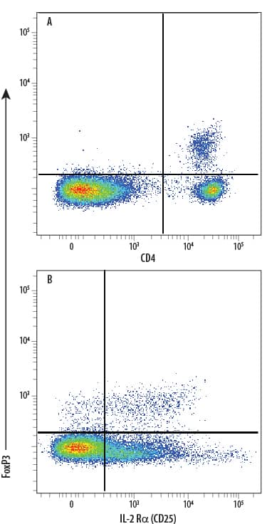 Detection of FoxP3 antibody in C57BL/6 Mouse Splenocyte Natural Tregs antibody by Flow Cytometry.