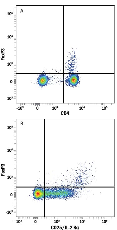 Detection of FoxP3 antibody in Human PBMC Natural Tregs antibody by Flow Cytometry.