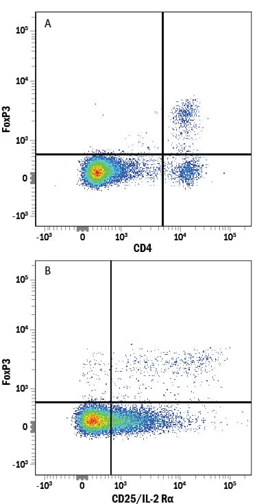Detection of FoxP3 antibody in C57BL/6 Mouse Splenocyte Natural Tregs antibody by Flow Cytometry.
