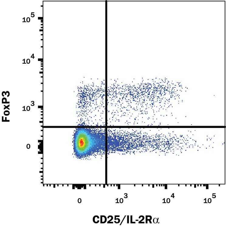 Detection of FoxP3 antibody in Mouse Splenocytes antibody by Flow Cytometry.