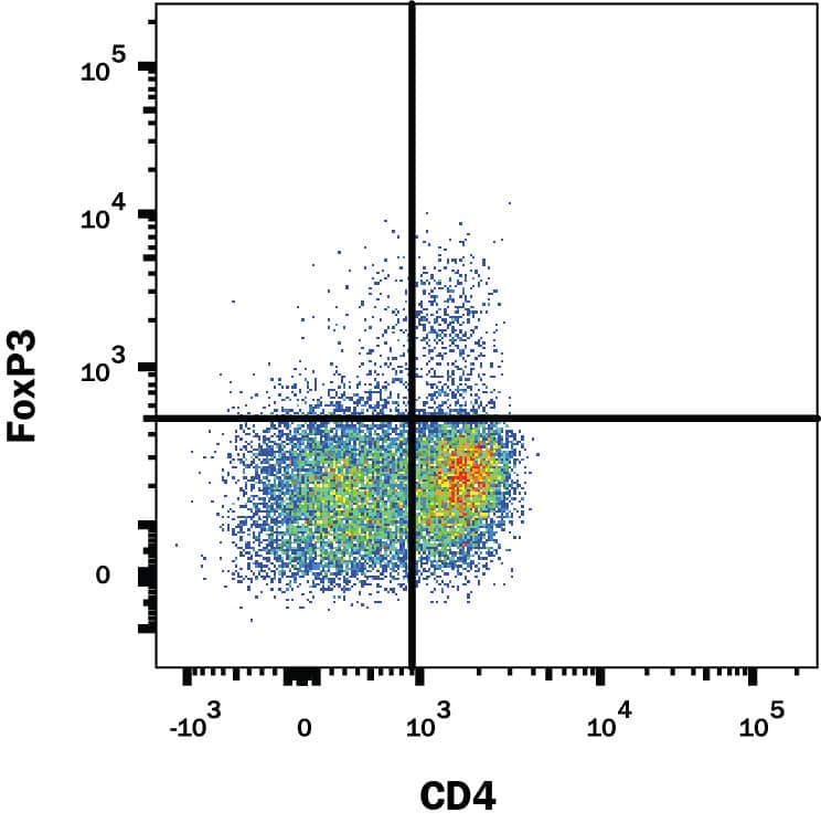 Detection of FoxP3 antibody in Human PBMCs antibody by Flow Cytometry.