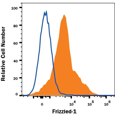 Detection of Frizzled-1 antibody in HEK293 Human Cell Line transfected with Human Frizzled-1 antibody by Flow Cytometry.