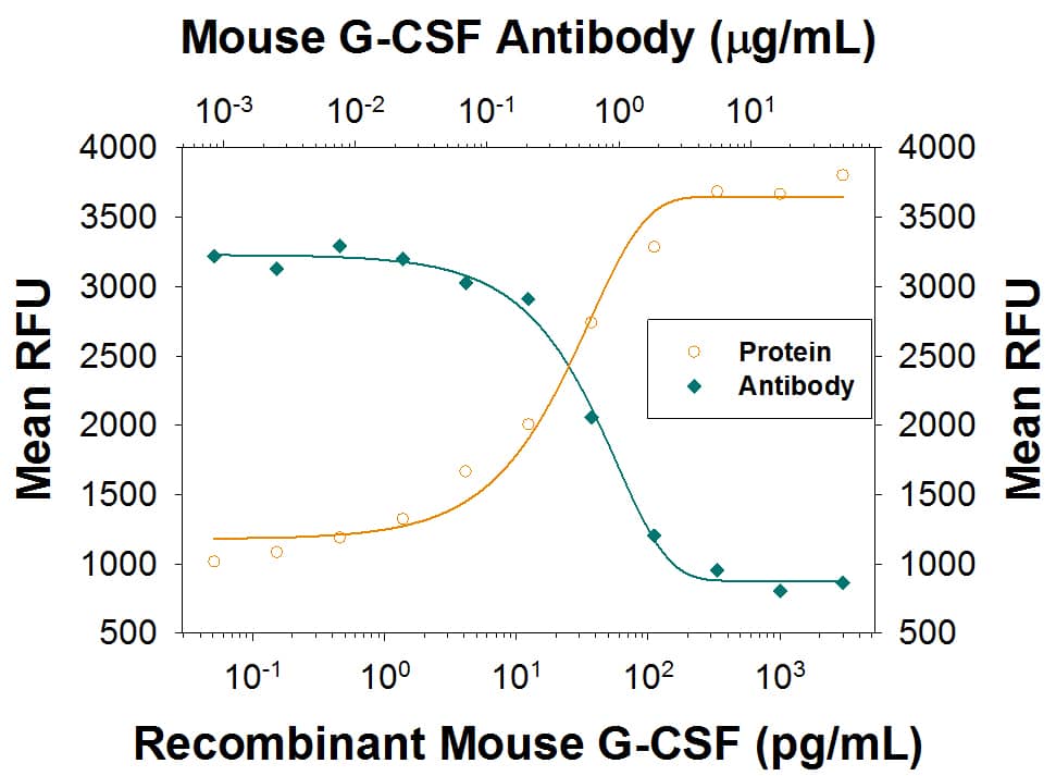 Cell Proliferation Induced by G‑CSF and Neutralization by Goat Anti-Mouse G‑CSF Antibody.