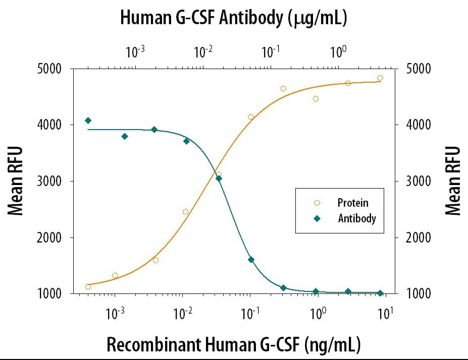 Cell Proliferation Induced by G-CSF and Neutralization by Human G-CSF Antibody.