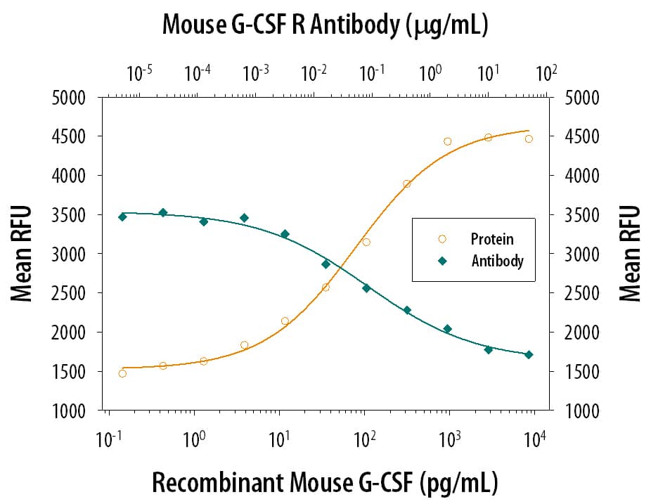 Cell Proliferation Induced by G‑CSF and Neutralization by Mouse G‑CSF R/CD114 Antibody.